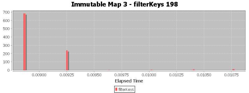 Immutable Map 3 - filterKeys 198